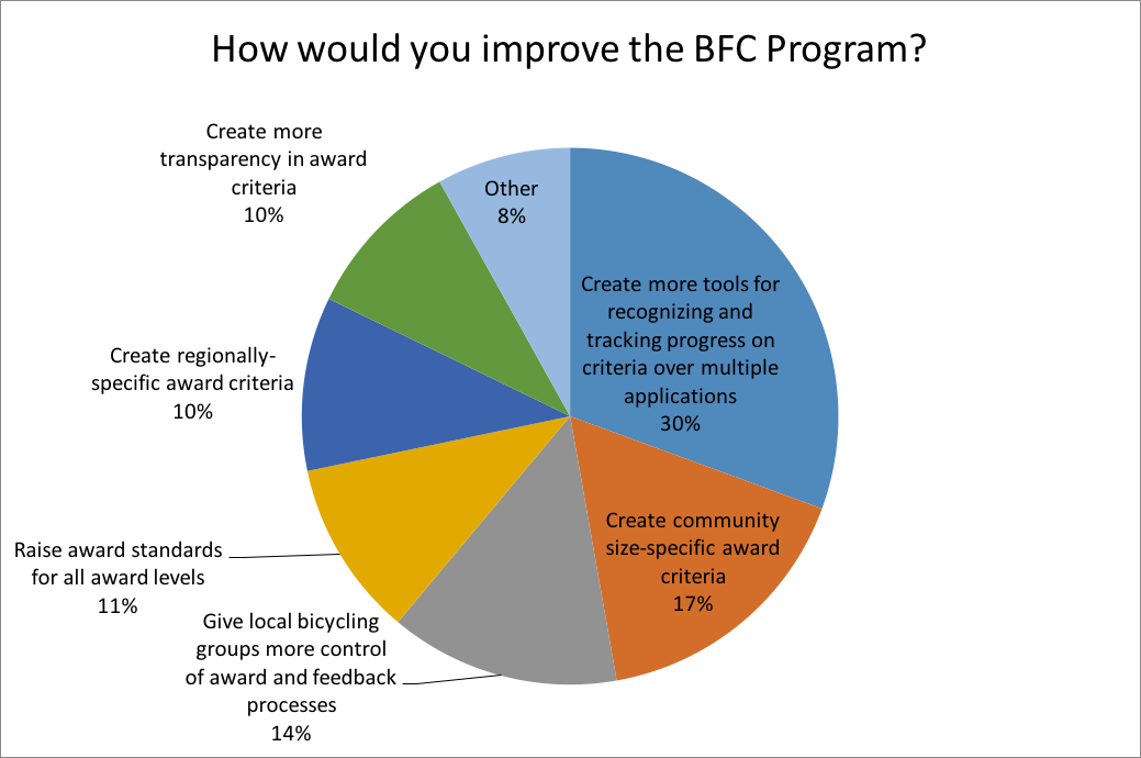 How would you improve your BFC