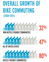 bike commute data box