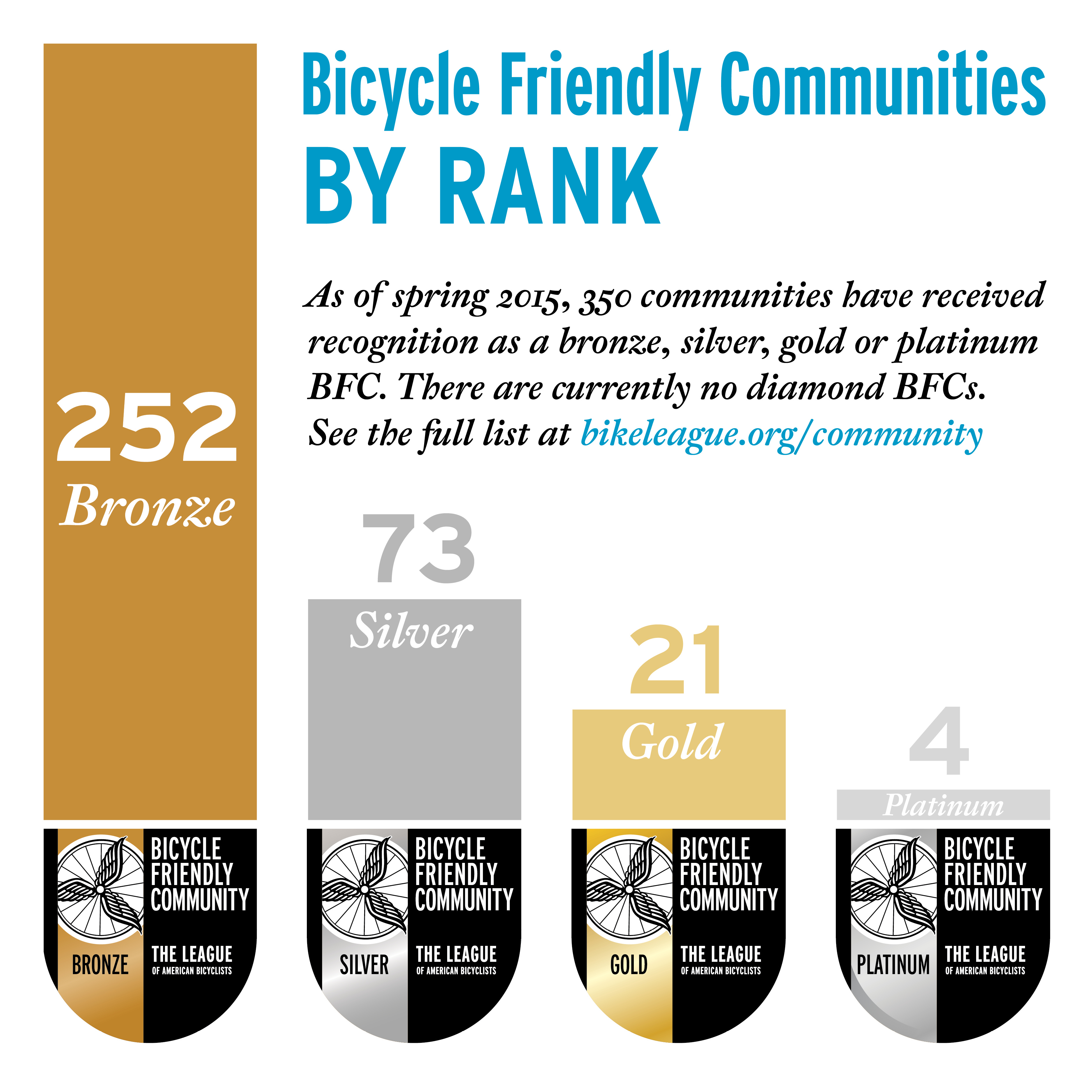 New Round Of Bicycle Friendly Communities Announced! | League Of ...