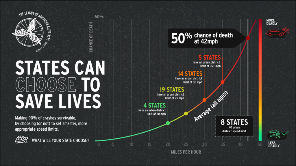 States Can Choose to Save Lives. Making 90% of crashes survivable by choosing (or not) to set smarter, more appropriate speed limits. Graph shows miles per hour by chance of death, with an increasing trend. A dot along the trend line at 42 miles per hour says "50 percent chance of death at 42 MPH."