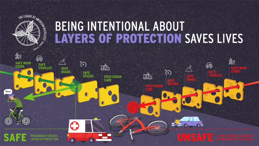 This graph says "Being intentional about layers of protection saves lives," and shows the swiss cheese model of redundancy. It shows two versions of a potential crash. The version on the left has slices of swiss cheese (representing layers of protection) with alternating holes of redundancy in a Safe Systems approach, so that the possibility of a crash is avoided and the cyclist rides away safely. The version on the right shows the holes in the swiss cheese slices are lined up, so that the possibility of a crash is not prevented and the system fails to protect the cyclist. Death and serious injury occur when all layers fail. 