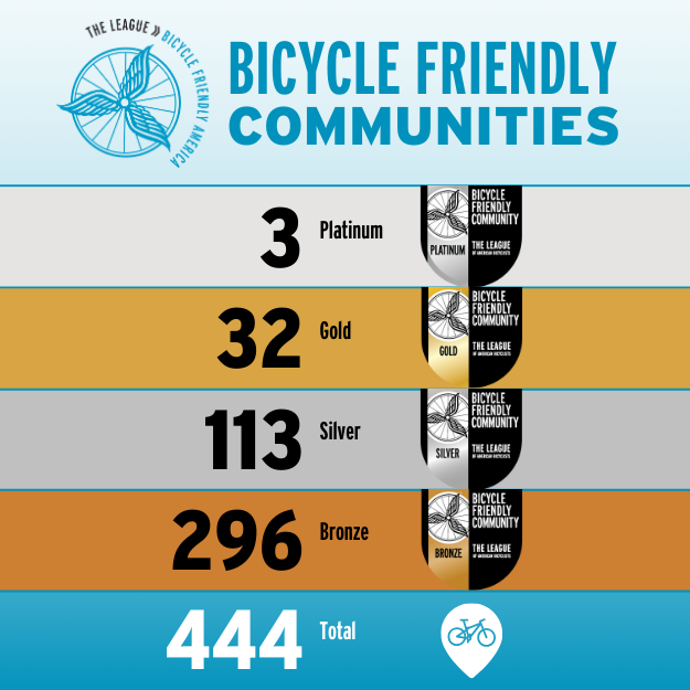 79 New and Renewing Bicycle Friendly Communities Recognized Nationwide